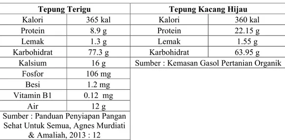 Tabel 2.3 Kandungan Gizi Dalam 100 g 