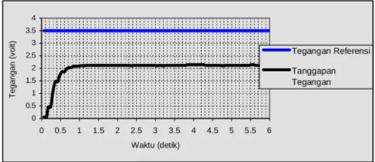 Gambar  4  Diagram  blok  Pengaturan  Kecepatan  Motor  dc  Secara  Real  Time  Menggunakan  Teknik  Kontrol  Optimal  Linear  Quadratic Regulator (LQR) 
