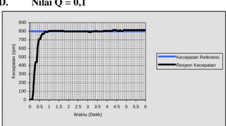 Gambar  16  Grafik  respon  transien  kecepatan  motor  dc  dengan  kecepatan referensi 800 rpm dan nilai Q = 0,1 