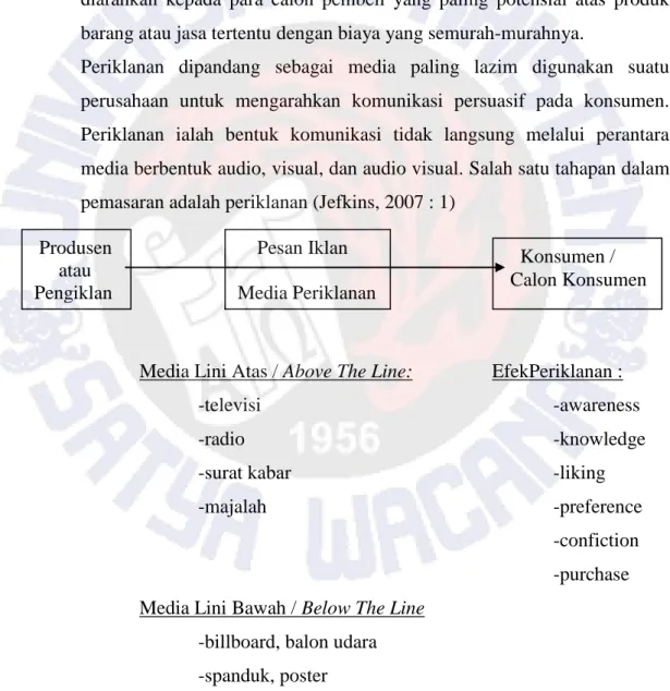 Gambar 2.2 : Proses Periklanan dalam Konteks Komunikasi (Muwarni, 2004 : 15)  Produsen       atau  Pengiklan     Pesan Iklan Media Periklanan    Konsumen /  Calon Konsumen 