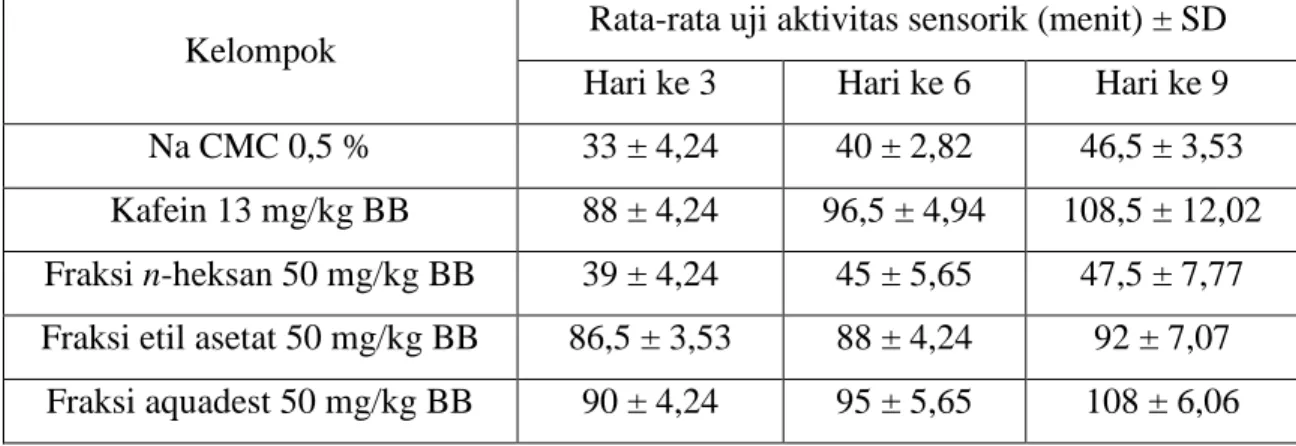 Tabel III. Rata-rata uji aktivitas sensorik 