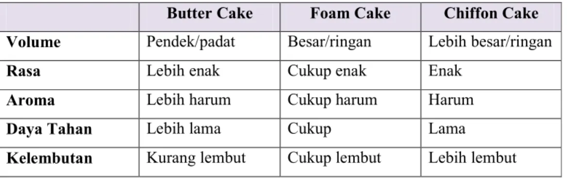 Tabel 2.4 – Perbedaan Butter, Foam dan Chiffon Cake 