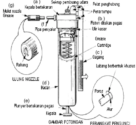 Gambar 7.3.e Grease-Gun Tangan 