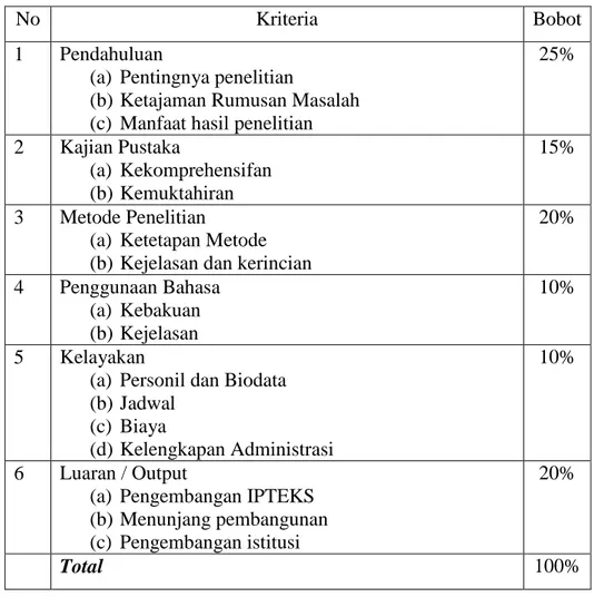 Tabel 2.1 Evaluasi Proposal Penelitian Hibah Institusi 
