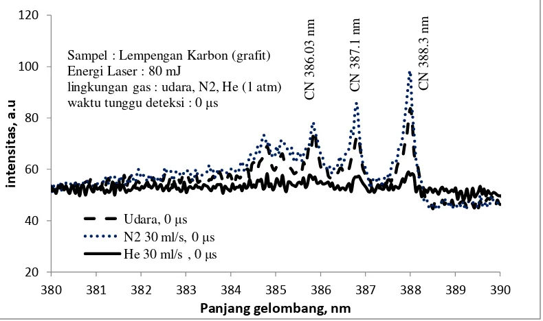 Gambar 3. Spektrum Emisi CN pada tekanan 1 atm di lingkungan gas : Udara, N2 dan He 