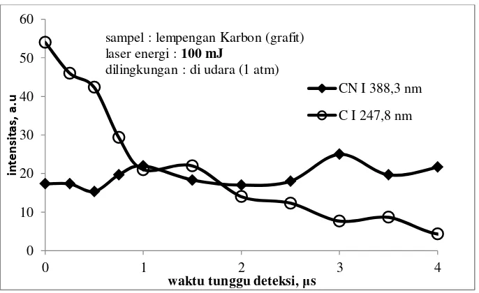 Gambar 4. Intensitas emisi atom karbon C I 247,8 nm dan molekul CN I 388,3 nm                    fungsi waktu tunggu untuk energi laser 80 mJ di lingkungn udara 1 atm