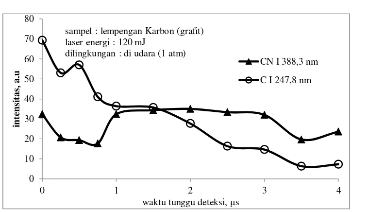 Gambar 4, 5 dan 6, merupakan intensitas emisi karbon C I 247,8 nm dan molekul CN 