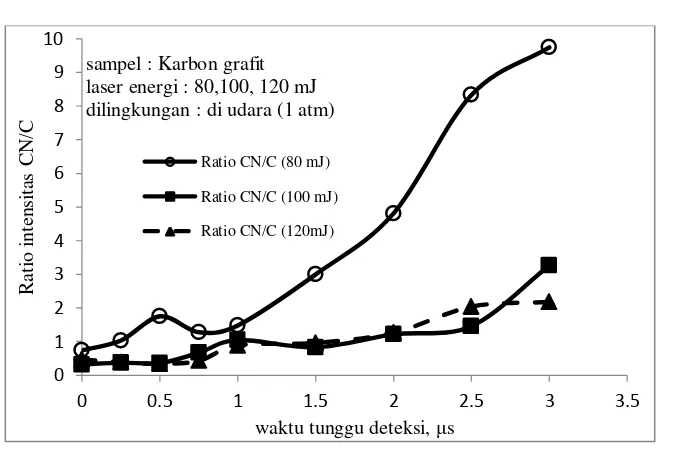 Gambar 7. Ratio intensitas CN/C fungsi waktu tunda deteksi dari 0 – 3 μs,                        untuk energi laser 80, 100 dan 120 mJ di lingkungan udara 1 atm