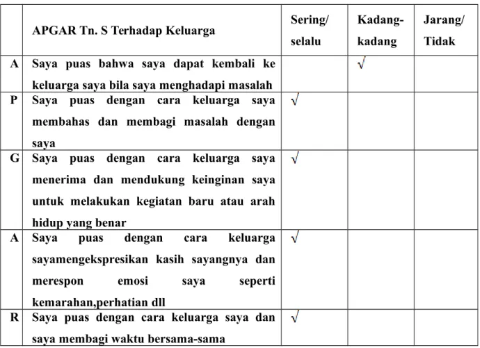 Tabel 3. APGAR score Tn. S