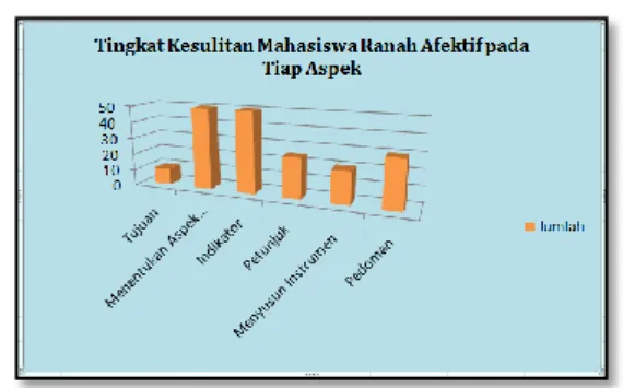 Gambar 1. Tingkat Kesulitan Mahasiswa  Menyususun Instrumen Penilaian Afektif  Analisis  Kesulitan  Mahasiswa  Menyusun  Instrumen Penilaian Ranah Kognitif 