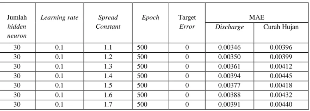 Tabel 3.3 Hasil pengujian Berdasarkan Nilai spread constant. 