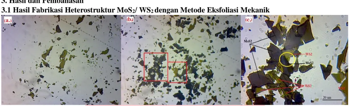 Gambar 3. 1 Hasil pengamatan pada mikroskop digital pembesaran 10x. (a.) WS2 (b.) WS2 setelah penambahan material  MoS2 dan daerah persebaran heterostruktur (c.) identifikasi meterial MoS2 dan WS2 pada pembesaran 40x
