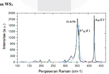Gambar 3.3 Pergeseran spektrokopi Raman pada MoS2 bergantung pada posisi tembak lapisan  3.2.2 Spektrokopi Raman WS 2 