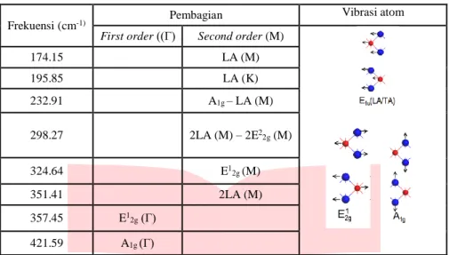 Gambar 3 5a)-(c) Spektrum Raman pada range pengukuran 100-500 cm-1 dari lapisan (a.) heterostruktur MoS2/WS2,(b.)  MoS2 murni, (c.) WS2 murni