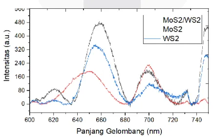 Gambar 3 6 Hasil Spektrum Fotoluminesensi dari lapisan MoS 2 ,WS 2 , dan heterostruktur MoS 2 /WS 2 