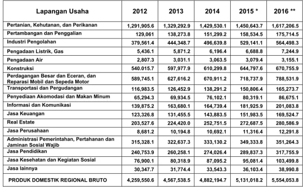 Tabel 1.1 Produk Domestik Regional Bruto  Menurut Lapangan Usaha Kabupaten  Soppeng Atas Dasar Harga Konstan 2010  Tahun 2012 - 2016  (jutaan rupiah)