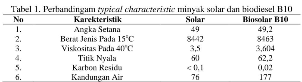 Tabel 1. Perbandingam typical characteristic minyak solar dan biodiesel B10 