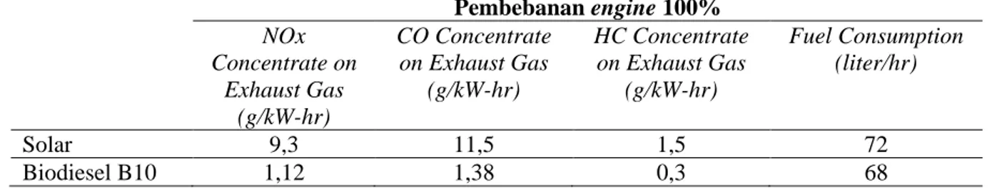 Tabel 5. Penggunaan bahan bakar solar dan biodiesel B10 pada beban 100%   Pembebanan engine 100%   NOx  Concentrate on  Exhaust Gas  (g/kW-hr)  CO Concentrate on Exhaust Gas (g/kW-hr)  HC Concentrate on Exhaust Gas (g/kW-hr)  Fuel Consumption (liter/hr)  S