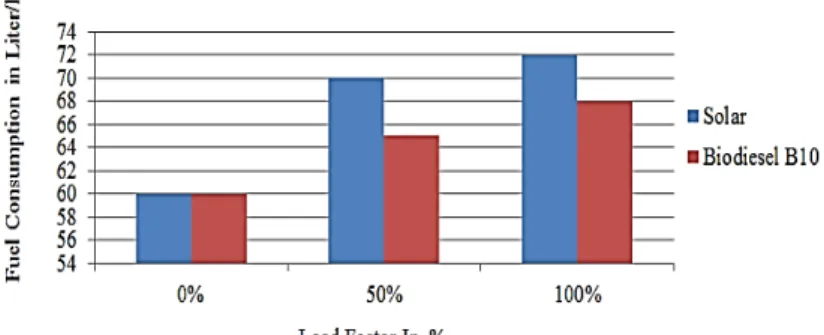 Gambar 5. Grafik Perbandingan beban engine (Load Factor) terhadap penggunaan bahan bakar  (Fuel Consumption)
