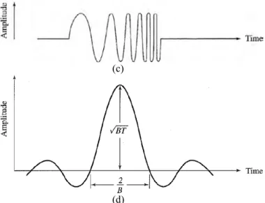 Gambar  2.4  Kompresi  pulsa  LFM  [4],  (a)  bentuk  gelombang  yang  ditransmisikan, (b) frekuensi dari bentuk gelombang yang ditransmisikan sebagai  fungsi waktu, (c) representasi bentuk gelombang LFM, dan (d) output teoritis dari  filter kompresi pulsa