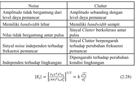 Tabel 2.2 Perbandingan sinyal clutter dan noise 