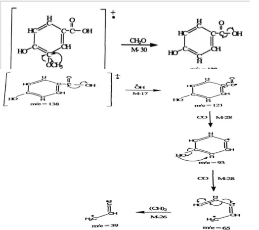 Gambar 8. Pola fragmentasi senyawa 4-hidroksi-metoksi benzoat (asam  vanilat) 