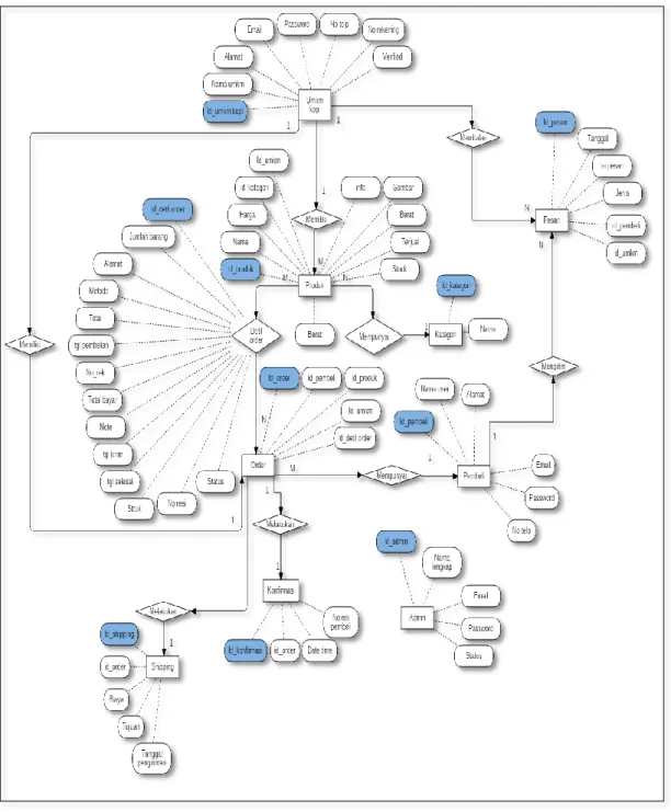 Gambar 3.13 Entity Relationship Diagram Marketplace Kopi. 