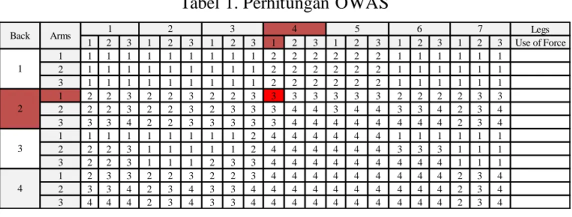 Tabel 1. Perhitungan OWAS 