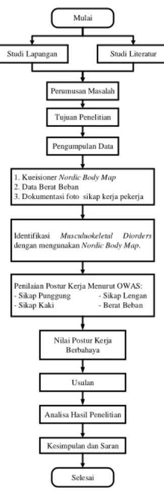 Gambar 1. Flow Chart Alur Penelitian   2.1 Tahap Pengumpulan Data 