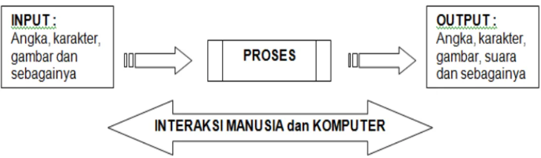 Gambar 2.6 Interaksi Manusia dan Komputer (IlmuKomputer)