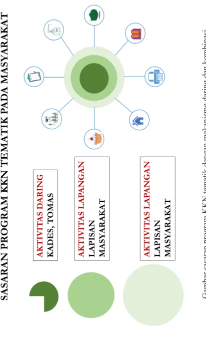 Gambar sasaran program KKN tematik dengan mekanisme daring dan kombinasi