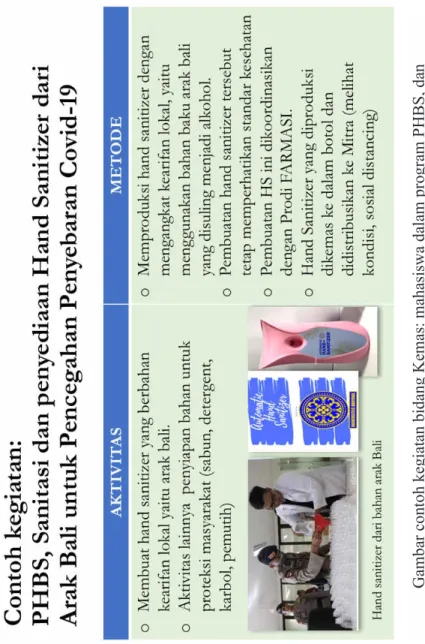 Gambar contoh kegiatan bidang Kemas: mahasiswa dalam program PHBS, dan  penyediaan Hand Sanitizer dalam rangka pencegahan penyebaran Covid-19