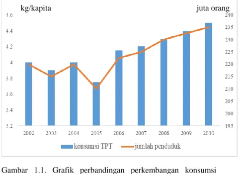 Gambar  1.1.  Grafik  perbandingan  perkembangan  konsumsi  tekstil  dan  produk  tekstil  dengan  laju  pertumbuhan penduduk di Indonesia tahun  2002-2010 (Hermawan, 2011)