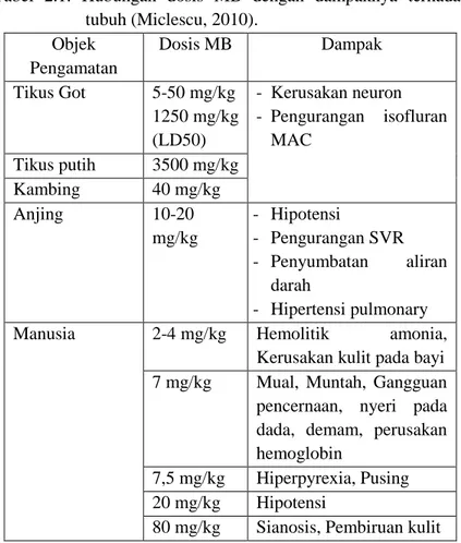 Tabel  2.1.  Hubungan  dosis  MB  dengan  dampaknya  terhadap  tubuh (Miclescu, 2010)