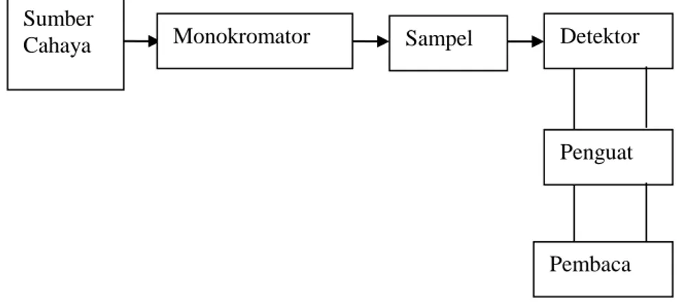 Gambar  2.4  Skema  alat  spektrofotometer  UV-Vis  (Mulja  dan  Suharman, 1995). 