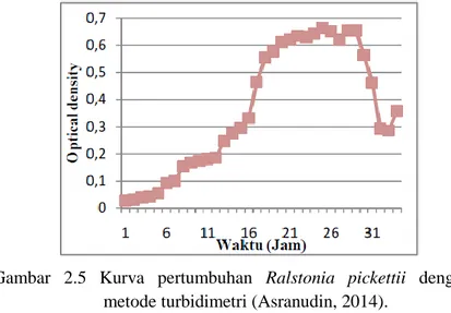 Gambar  2.5  Kurva  pertumbuhan  Ralstonia  pickettii  dengan  metode turbidimetri (Asranudin, 2014)