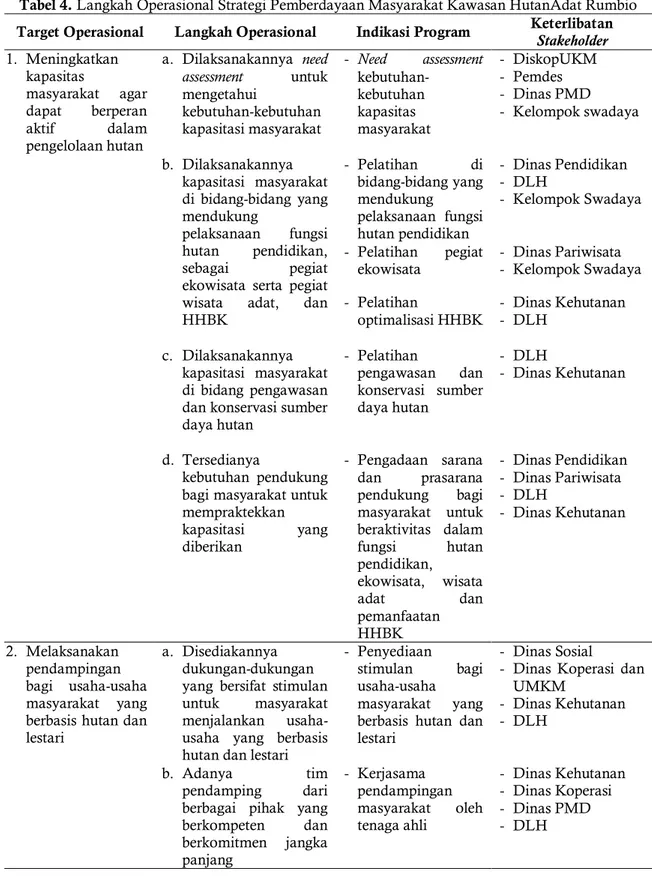 Tabel 4. Langkah Operasional Strategi Pemberdayaan Masyarakat Kawasan HutanAdat Rumbio  Target Operasional  Langkah Operasional  Indikasi Program  Keterlibatan 