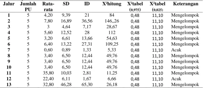 Tabel  2.  Nilai indeks  dispersi  (ID)  dan  pola  distribusi  Stigi  (Phemphis  acidula)  pada  tingkat  sapihan  Jalur  Jumlah  PU  Rata- rata  SD  ID  X²hitung  X²tabel (0,975)  X²tabel (0,025) Keterangan  1  5  4,20  9,39  21  84  0,48  11,10  Mengelo
