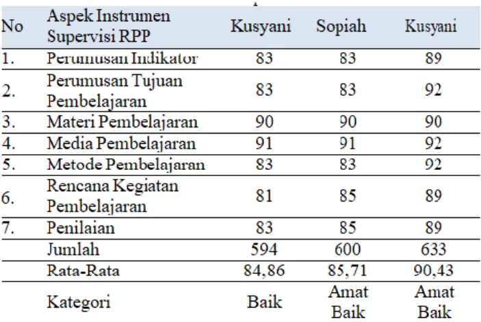 Tabel 1. Hasil Supervisi RPP 