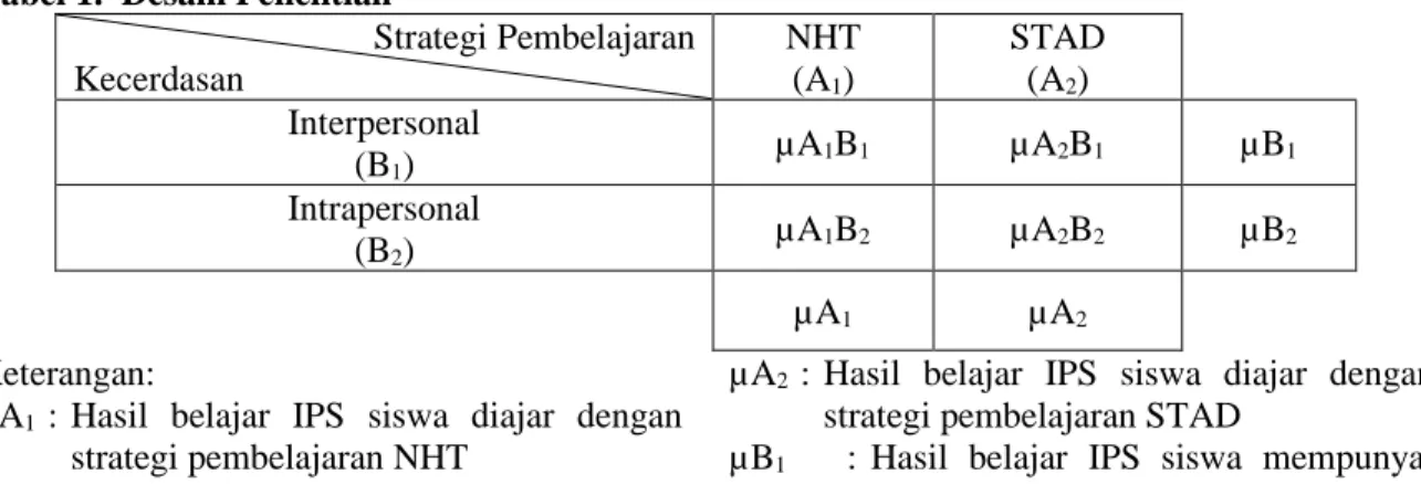 Tabel 1.  Desain Penelitian 