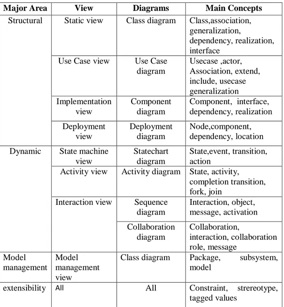 Table 2.1  Konsepsi Dasar UML (Boch, Grady.1998) 