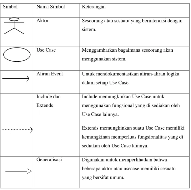 Tabel 2.2 simbol use case diagram (fowler,2005)  Simbol  Nama Simbol  Keterangan 