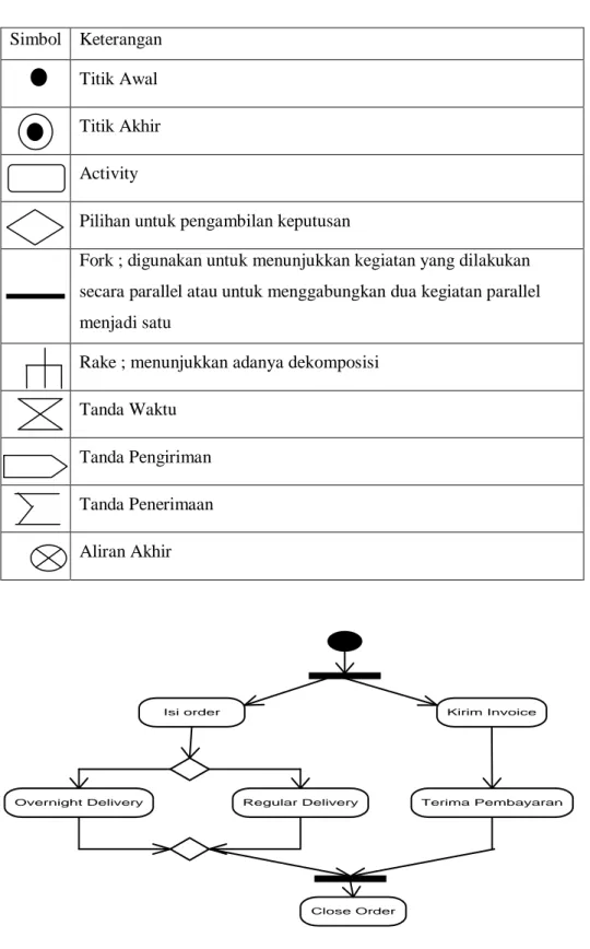 Table 2.3 simbol-simbol activity diagram (Munawar.2005)  Simbol  Keterangan 