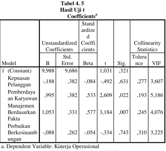 Tabel 4. 5  Hasil Uji t  Coefficients a Model  Unstandardized Coefficients  Stand ardized  Coeffi cients  t  Sig