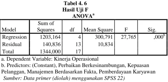 Tabel 4. 6  Hasil Uji F 