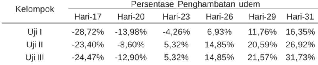 Tabel 4. Volume udem pada pemberian natrium diklofenak dengan dosis 9 mg/