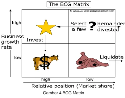 Gambar 4 BCG Matrix 2.5 Perumusan Peluang dan Masalah Utama 