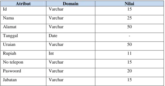 Table 6.1 Penetapan Domain 