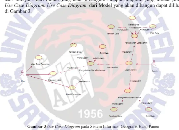 Gambar 3 Use Case Diagram pada Sistem Informasi Geografis Hasil Panen 