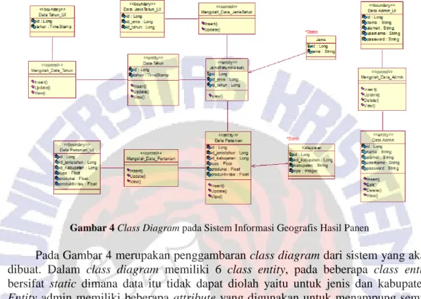 Gambar 4 Class Diagram pada Sistem Informasi Geografis Hasil Panen 